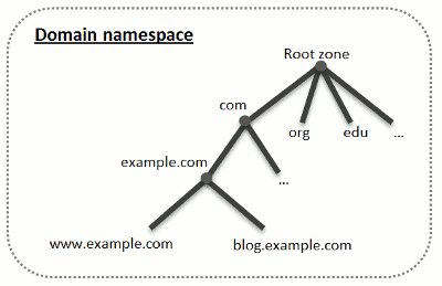 Configuración de DNS para un dominio